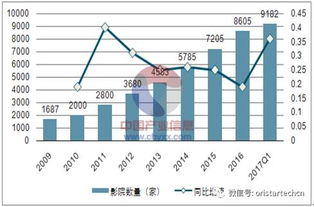 2017年中国影院广告业务及单银幕收入分析