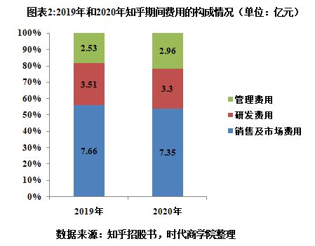 知乎超六成营收依赖广告业务,费用高企吞噬利润,两年巨亏15亿元